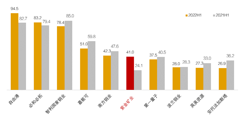 开云体育(中国)官方网站-开云 SPORTS二季度贡献全球矿产铜增量超八成